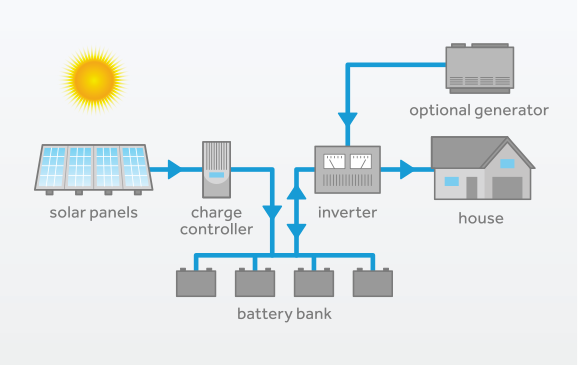 Güneş enerji sisteminde aküler elektrik enerjisini nasıl depolar